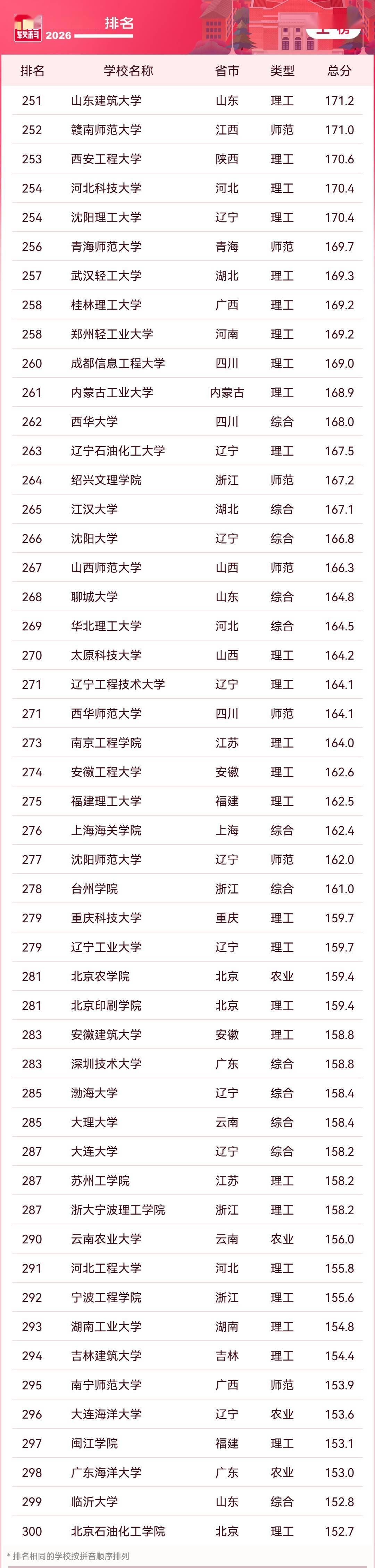2026軟科中國大學排名釋出，清華、北大、浙大雄踞主榜前三位