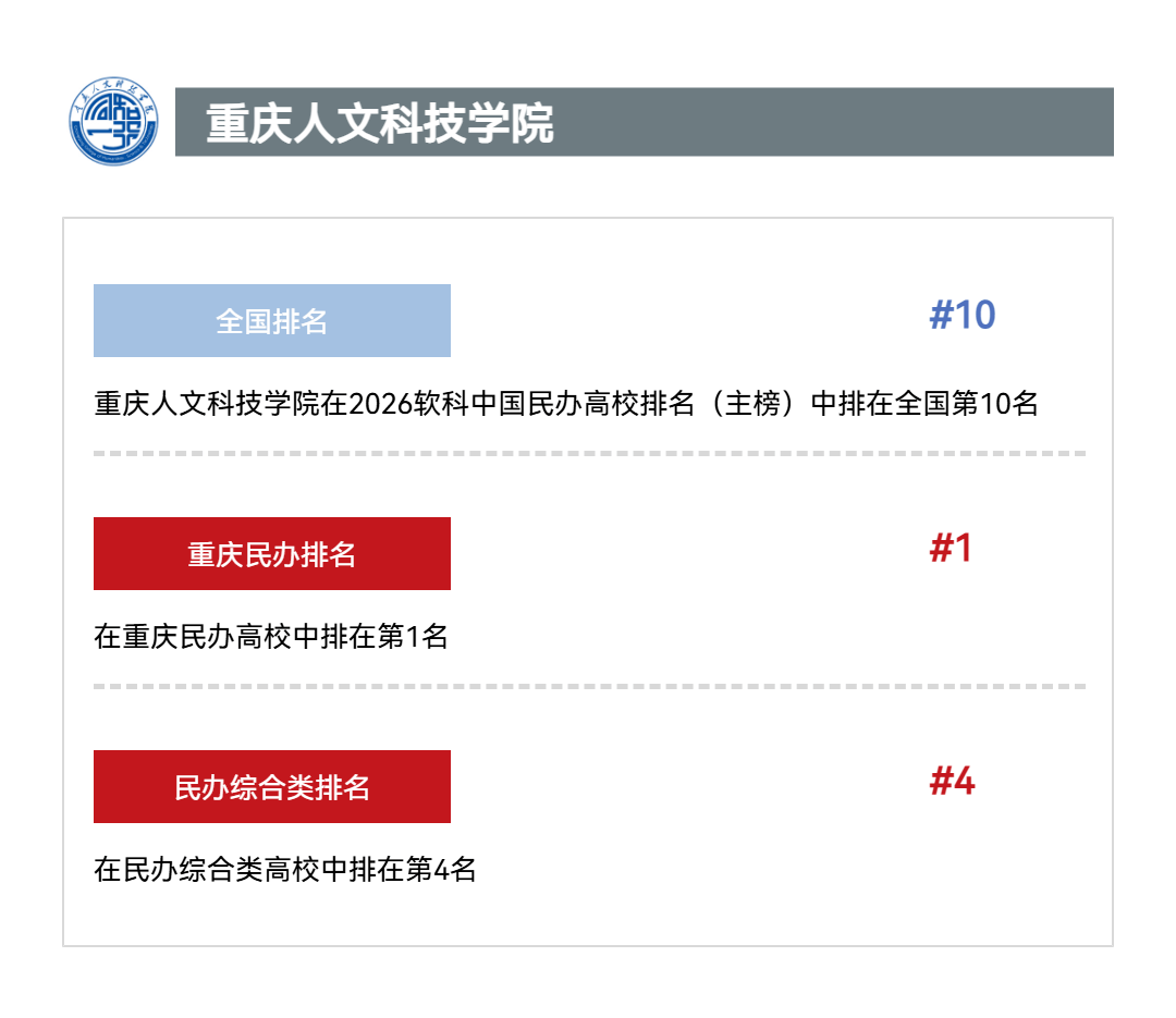軟科中國大學排名 重慶人文科技學院全國第十