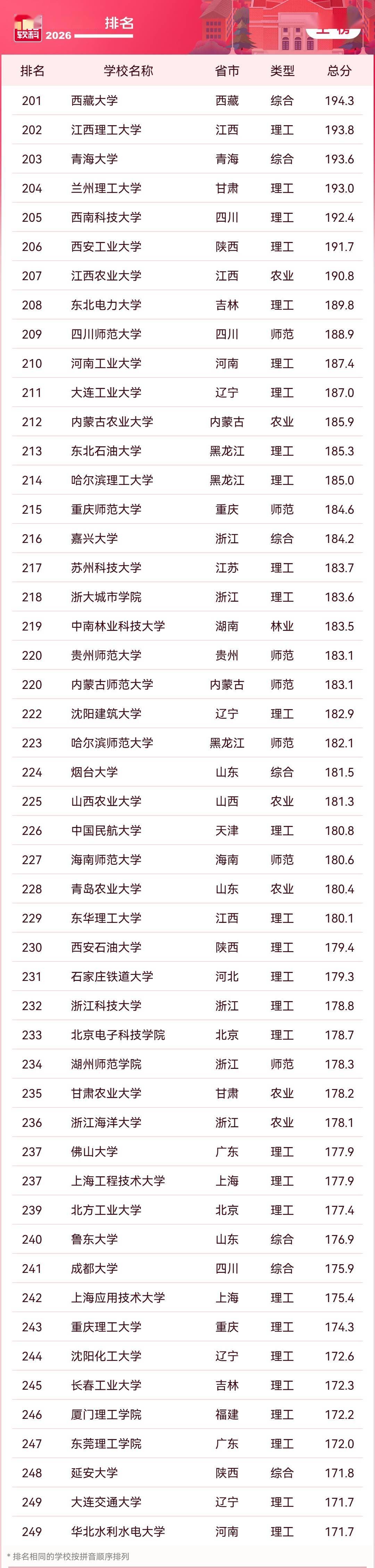 2026軟科中國大學排名釋出，清華、北大、浙大雄踞主榜前三位