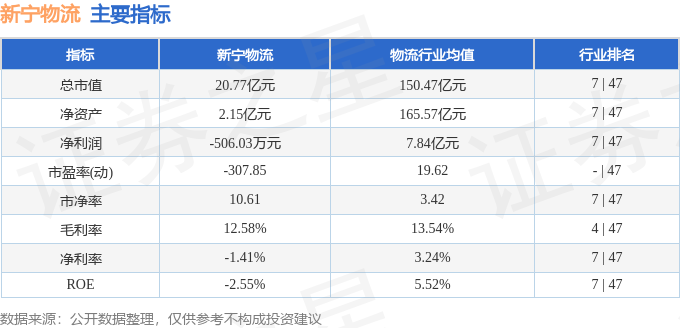 新寧物流（300013）4月17日主力資金淨賣出292.88萬元