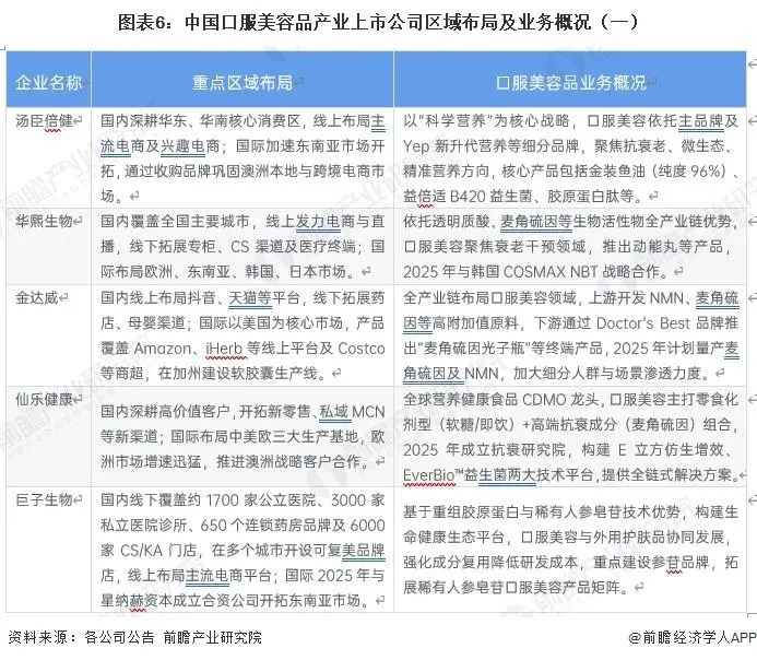 【前瞻分析】2026年中國口服美容品消費者畫像及消費需求分析