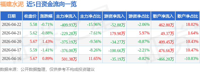 股票行情快報：福建水泥（600802）4月22日主力資金淨賣出409.93萬元