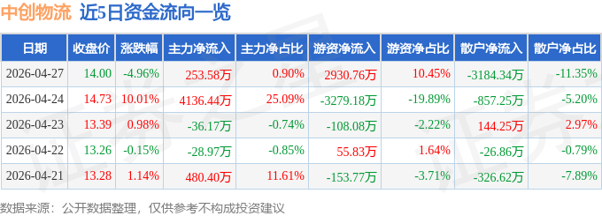 中創物流（603967）4月27日主力資金淨買入253.58萬元