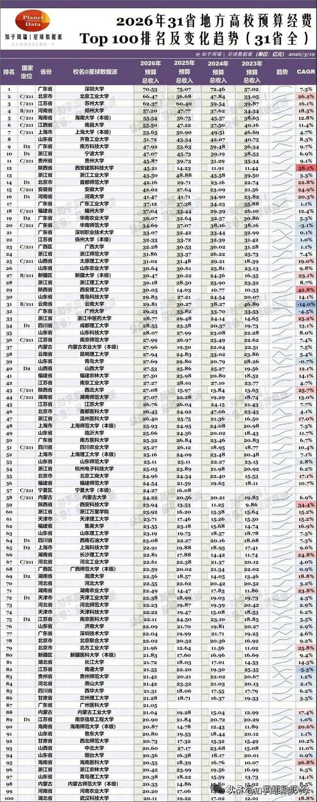 原創又一所西部省份省會大學，要來了！