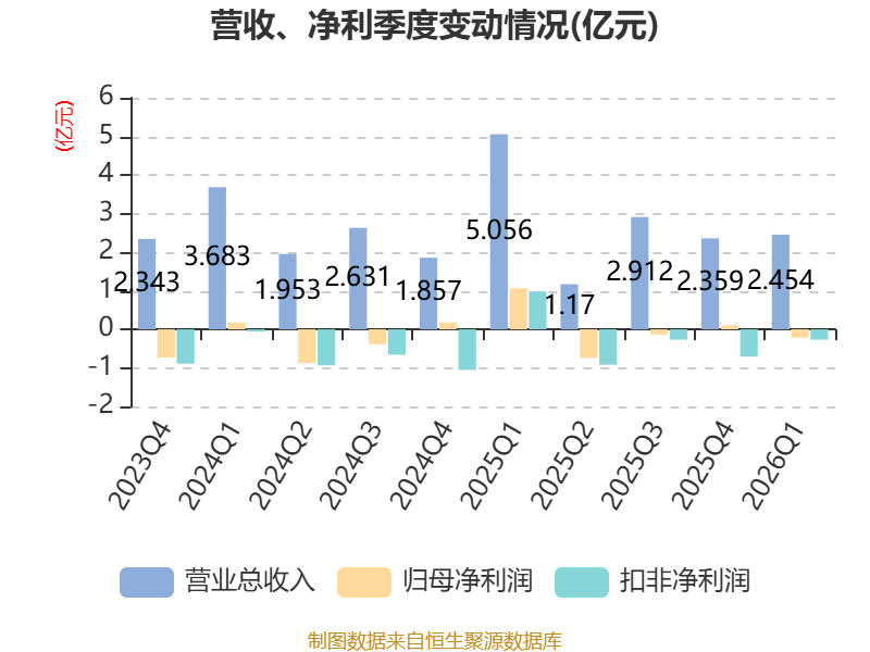 金逸影視：2026年一季度虧損2163.69萬元