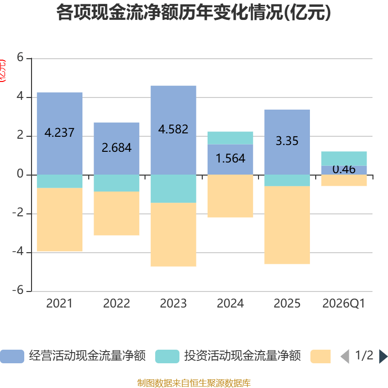 金逸影視：2026年一季度虧損2163.69萬元