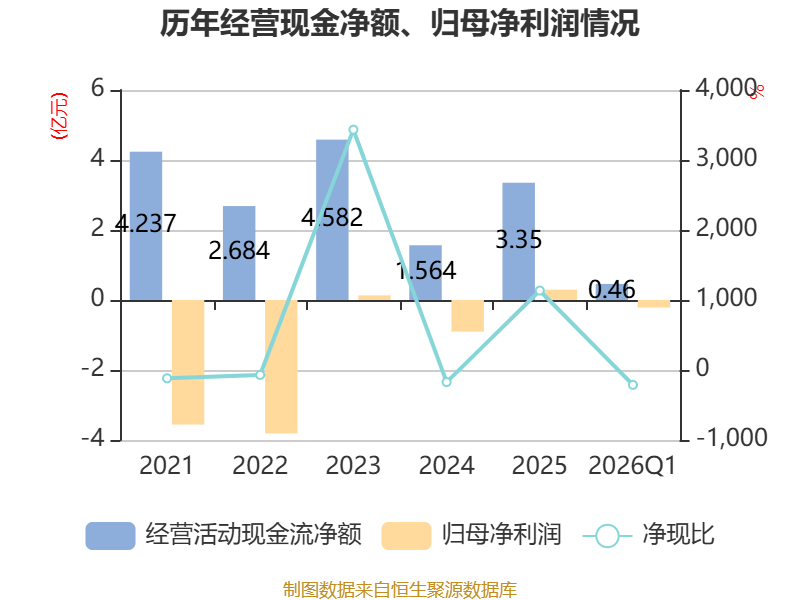 金逸影視：2026年一季度虧損2163.69萬元