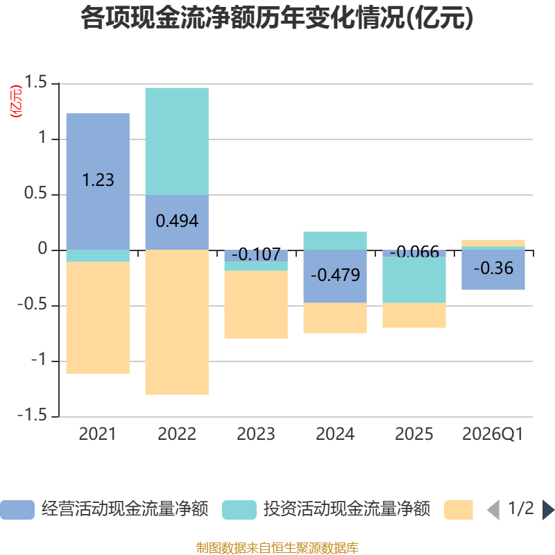 全通教育：2026年一季度實現營業總收入4096.53萬元