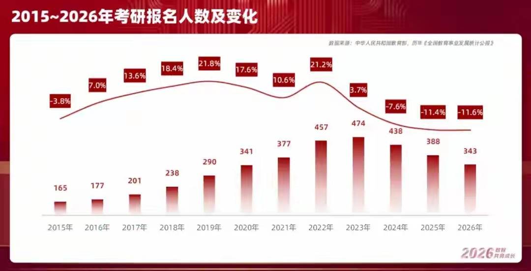 原創三年減少131萬人，考研“退燒”後，市場降溫還是分化？