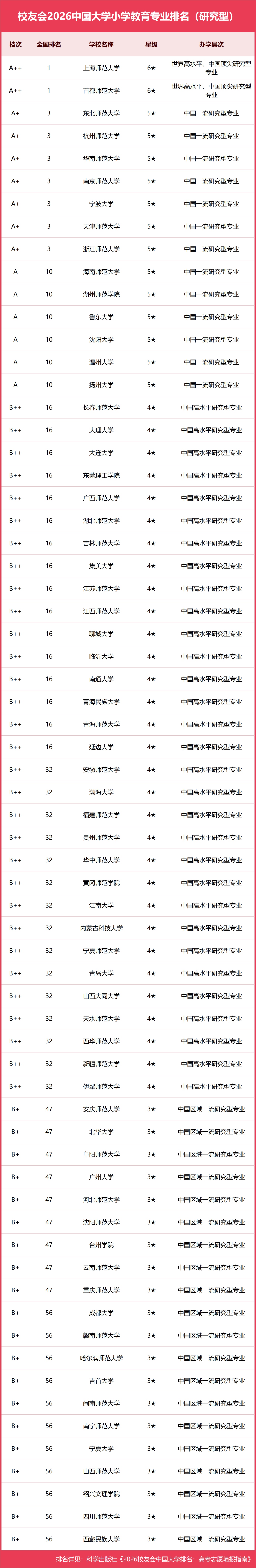 校友會2026中國大學小學教育專業排名，首都師範大學、上海師範大學、南京曉莊學院第一
