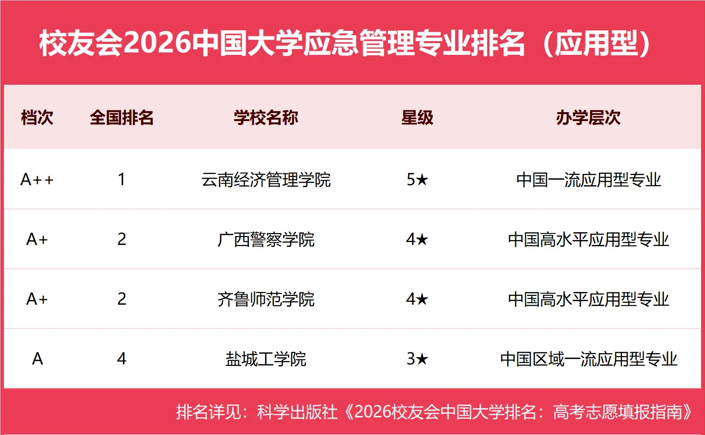 校友會2026中國大學應急管理專業排名，應急管理大學、雲南經濟管理學院第一