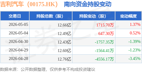 吉利汽車（00175.HK）：5月5日南向資金增持1715.7萬股