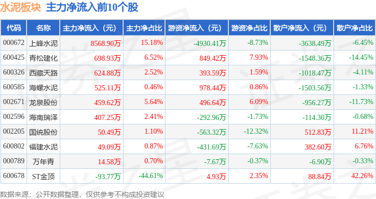 水泥板塊5月6日漲0.2%，上峰水泥領漲，主力資金淨流入1895.9萬元