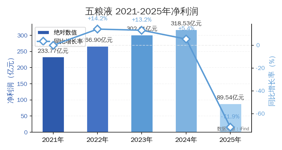 五糧液是會計差錯還是財務造假？