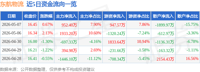 股票行情快報：東航物流（601156）5月7日主力資金淨買入952.40萬元