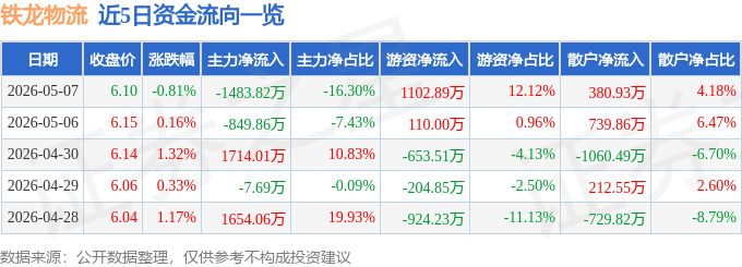 股票行情快報：鐵龍物流（600125）5月7日主力資金淨賣出1483.82萬元