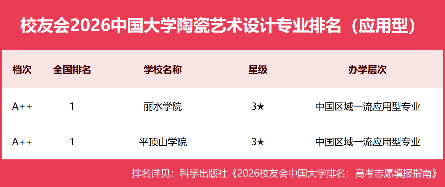校友會2026中國大學陶瓷藝術設計專業排名，景德鎮陶瓷大學、平頂山學院、麗水學院第一