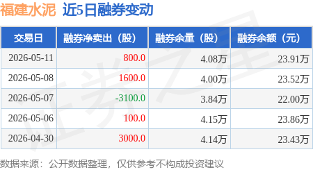 福建水泥：5月11日融資淨買入65.69萬元，連續3日累計淨買入217.86萬元
