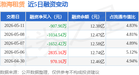 渤海租賃：5月11日融券淨賣出3.53萬股，連續3日累計淨賣出10.12萬股