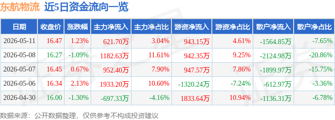 股票行情快報：東航物流（601156）5月11日主力資金淨買入621.70萬元