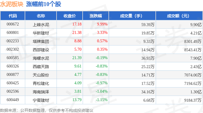 水泥板塊5月12日漲0.25%，上峰水泥領漲，主力資金淨流出7879.48萬元