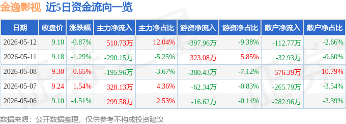 股票行情快報：金逸影視（002905）5月12日主力資金淨買入510.73萬元