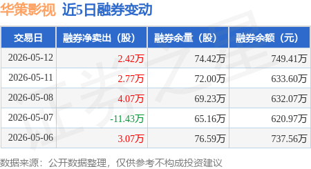 華策影視：5月12日融券淨賣出2.42萬股，連續3日累計淨賣出9.26萬股