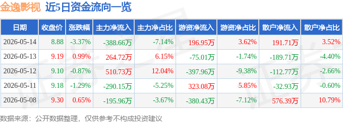 股票行情快報：金逸影視（002905）5月14日主力資金淨賣出388.66萬元