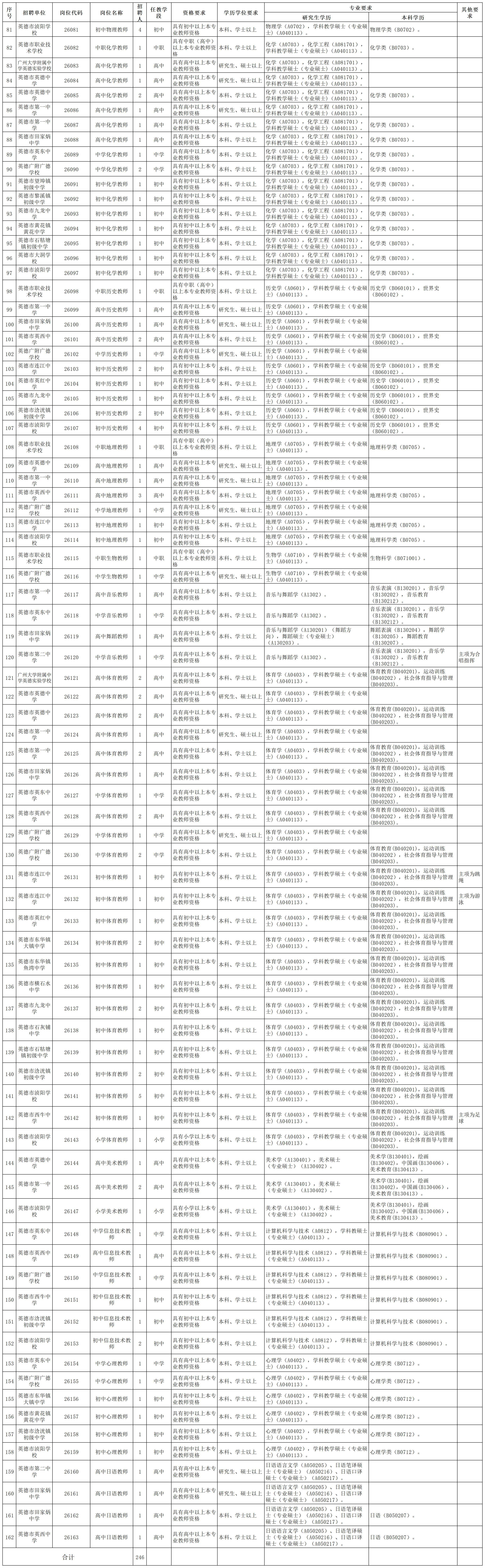 速看！招246人，有編制！英德公開招聘教師（附崗位需求表）