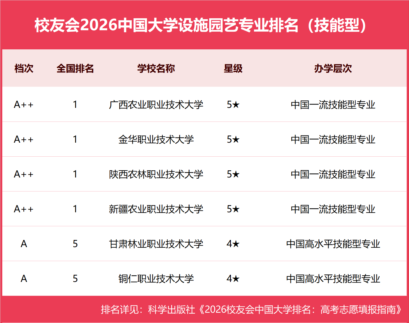 校友會2026中國大學設施園藝專業排名（技能型），陝西農林職業技術大學、金華職業技術大學、新疆農業職業技術大學第一
