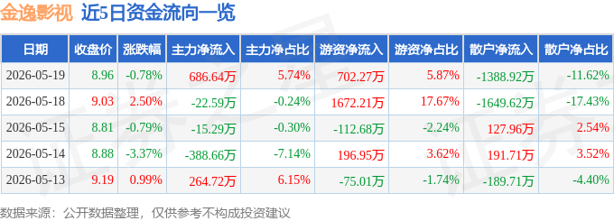 股票行情快報：金逸影視（002905）5月19日主力資金淨買入686.64萬元