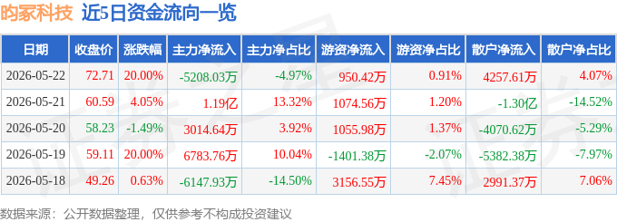 5月22日昀冢科技（688260）漲停分析：電子陶瓷放量、汽車電子認證+MLCC擴產驅動