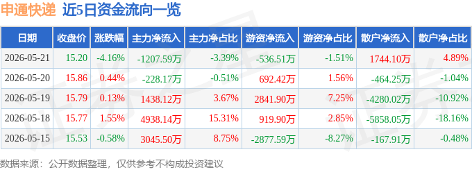 股票行情快報：申通快遞（002468）5月21日主力資金淨賣出1207.59萬元