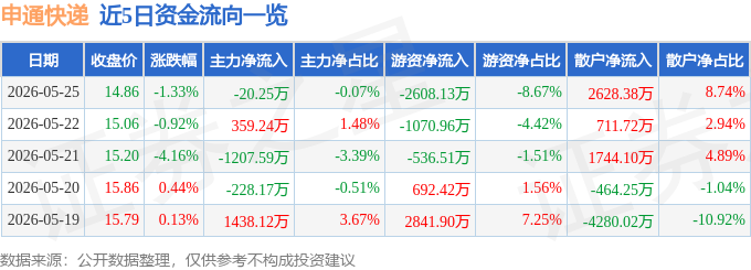 股票行情快報：申通快遞（002468）5月25日主力資金淨賣出20.25萬元