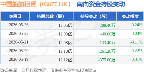 中國船舶租賃（03877.HK）：5月26日南向資金減持288.4萬股
