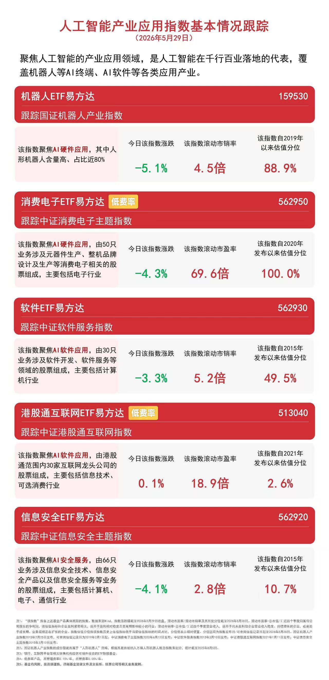 龍頭業績超預期證實AI硬體高景氣，消費電子指數回撥，資金持續流入消費電子ETF易方達（562950）