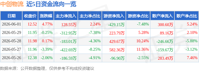 中創物流（603967）6月1日主力資金淨買入128.55萬元