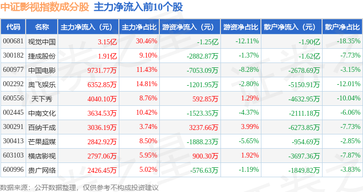6月1日中證影視（930781）指數漲2.28%，成份股視覺中國（000681）領漲