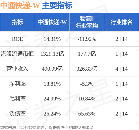 中通快遞-W(02057.HK)釋出公告，於2026年6月1日斥資499.56萬美元回購22.26萬股