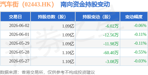 汽車街（02443.HK）：6月2日南向資金減持6.02萬股