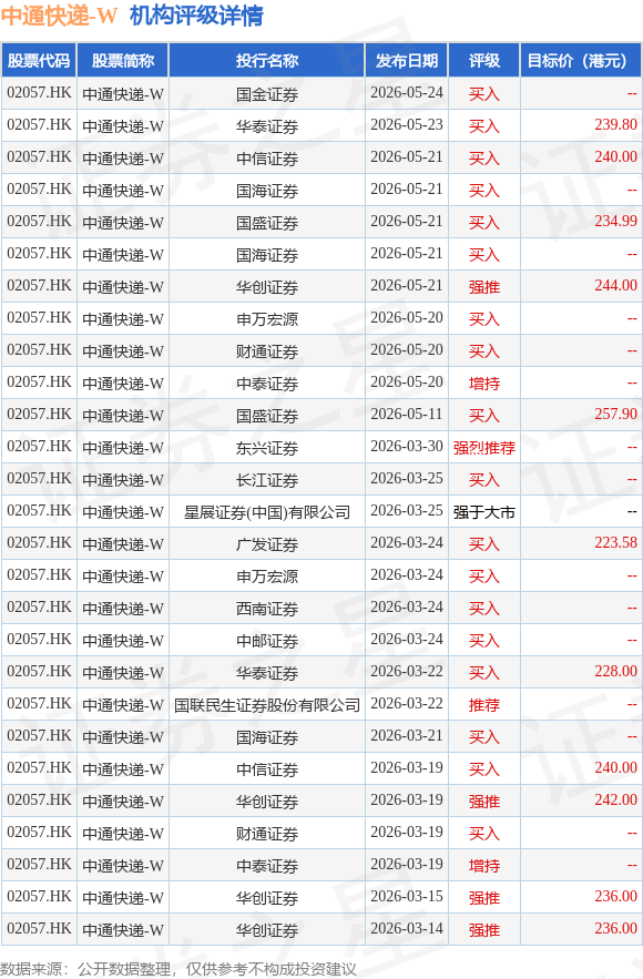 中通快遞-W(02057.HK)釋出公告，於2026年6月4日斥資499.56萬美元回購22.1萬股