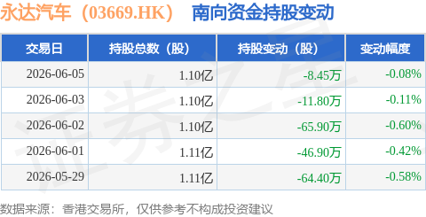 永達汽車（03669.HK）：6月5日南向資金減持8.45萬股