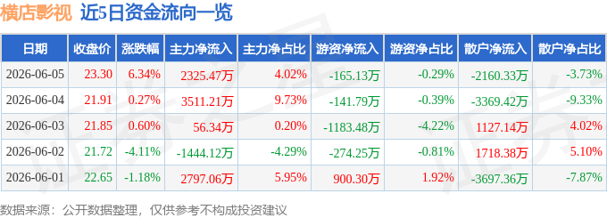 橫店影視（603103）6月5日主力資金淨買入2325.47萬元