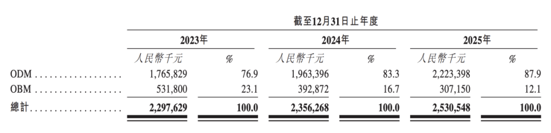 “地板女王”棄A轉港，貝爾家居衝刺IPO，超9成收入依賴海外