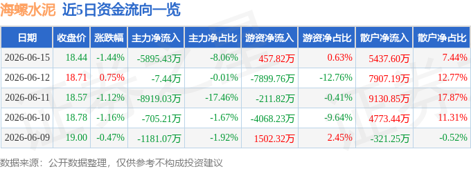 股票行情快報：海螺水泥（600585）6月15日主力資金淨賣出5895.43萬元