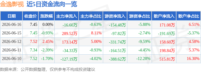 股票行情快報：金逸影視（002905）6月16日主力資金淨賣出16.60萬元