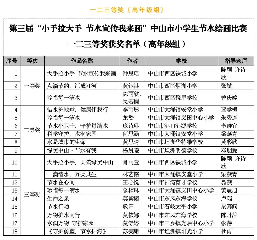你上榜啦！中山市小學生節水繪畫比賽獲獎名單公示