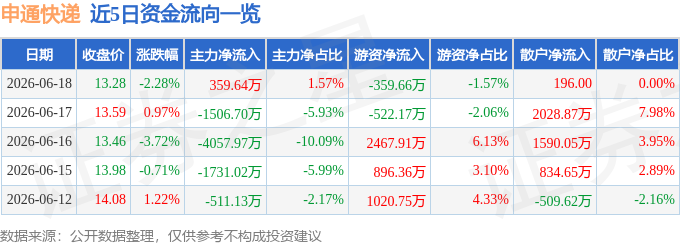 股票行情快報：申通快遞（002468）6月18日主力資金淨買入359.64萬元