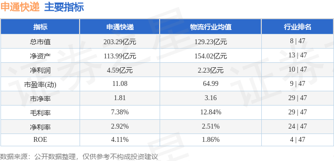股票行情快報：申通快遞（002468）6月18日主力資金淨買入359.64萬元
