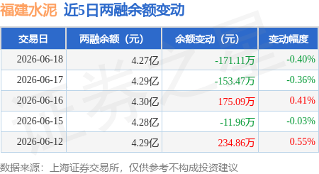 福建水泥：6月18日融資買入207.51萬元，融資融券餘額4.27億元